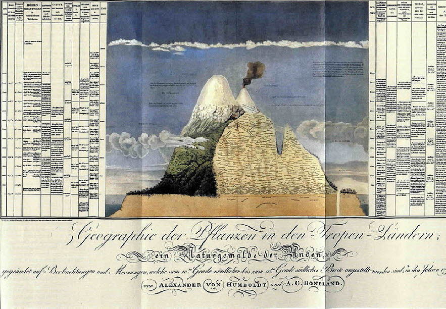 Im Jahr 1807 veranschaulichte Alexander von Humboldt erstmals mit dem „Tableau Physique“ die Lebensräume von Pflanzen in den Anden in Abhängigkeit von der Höhe. Er wurde vom französischen Botaniker Aimé Bonpland begleitet. Humboldt reiste von 1799 bis 180£