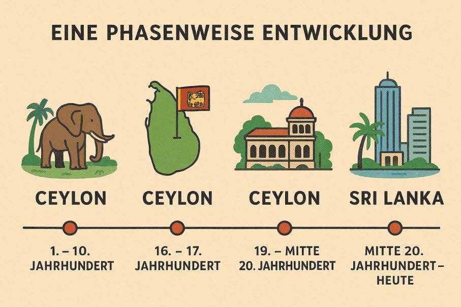 Kurzüberblick: Die Geschichte Sri Lankas (früher Ceylon) lässt sich in mehrere große Phasen gliedern: Vorgeschichte und frühe Königreiche, Anuradhapura- und Polonnaruwa-Reiche, Kandyan-Periode, Kolonialzeit (Portugiesen, Niederländer, Briten), Unabhängigk